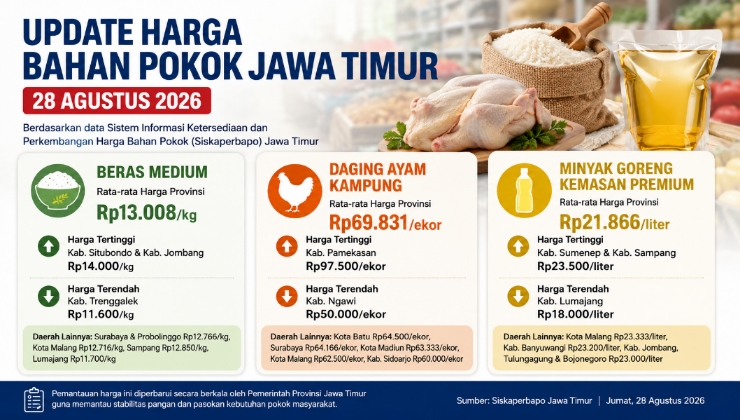 Harga Bahan Pokok Jatim Hari Ini 28 Agustus 2026: Minyak Premium Tertinggi di Sumenep